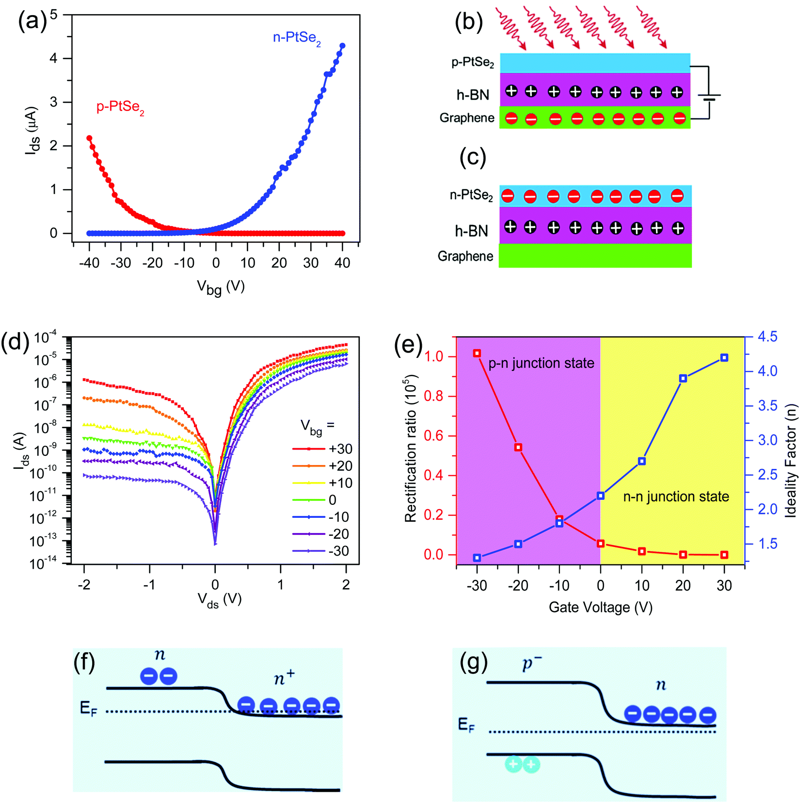 Single Nanoflake Based Ptse 2 P N Junction In Plane Formed By Optical Excitation Of Point Defects In Bn For Ultrafast Switching Photodiodes Journal Of Materials Chemistry C Rsc Publishing Doi 10 1039 D0tcf