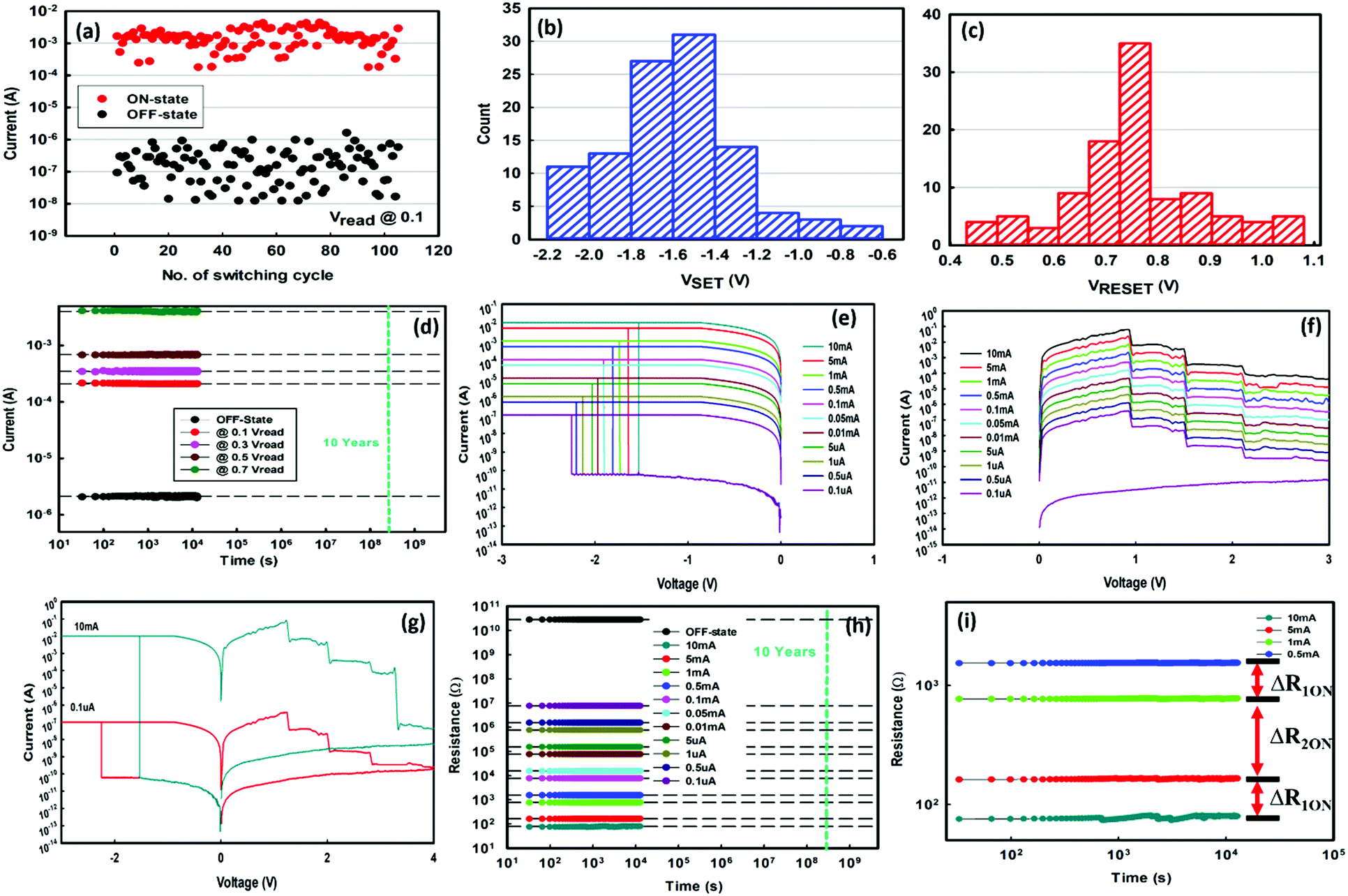 Resistive switching behaviour in a polymannose film for multistate 