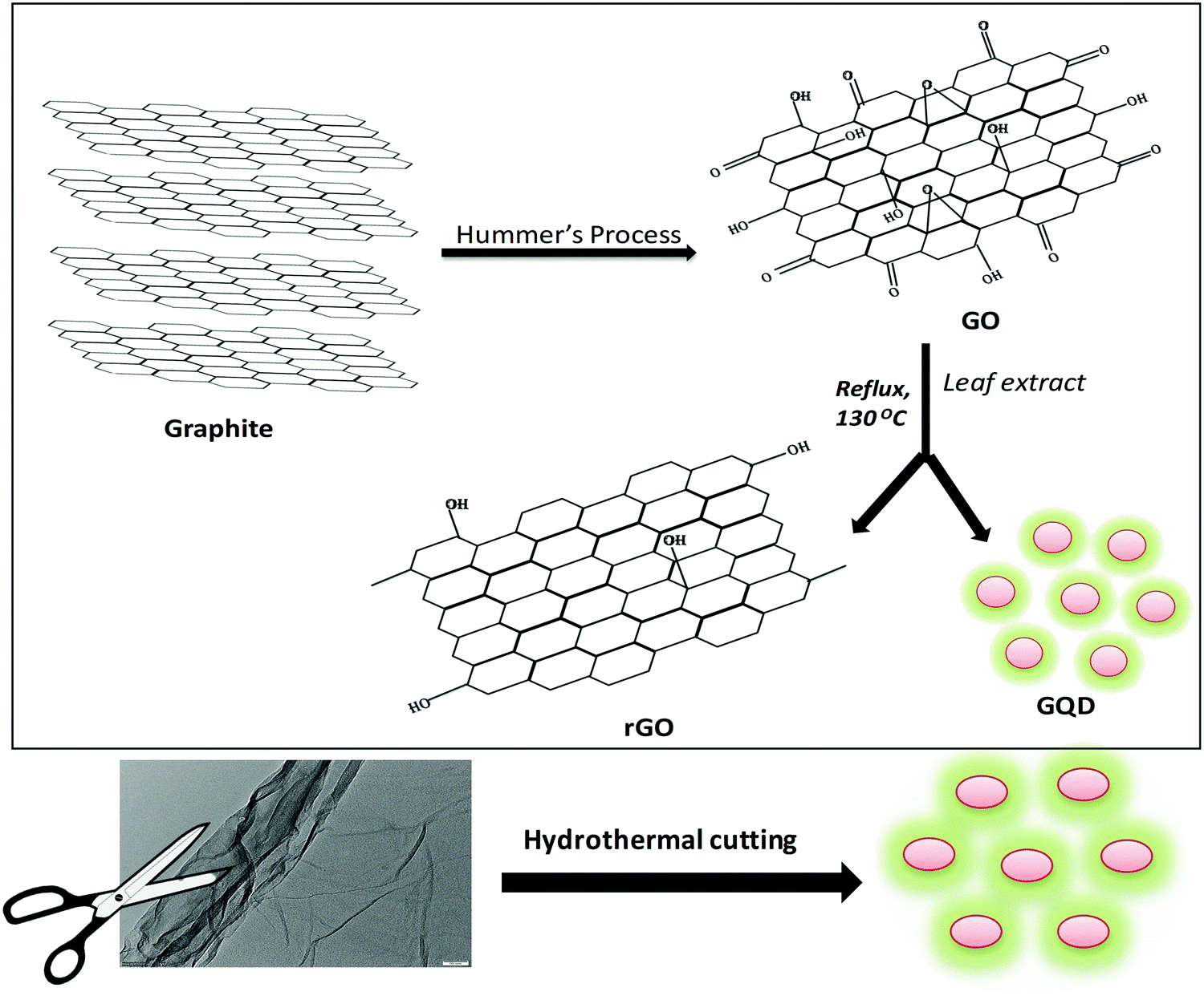 Poly N Vinylpyrrolidone Co Acrylonitrile Co Methacrylic Acid Graphene Quantum Dot Conjugate Synthesis And Characterization For Sensing Ammonia Journal Of Materials Chemistry C Rsc Publishing Doi 10 1039 D0tcc