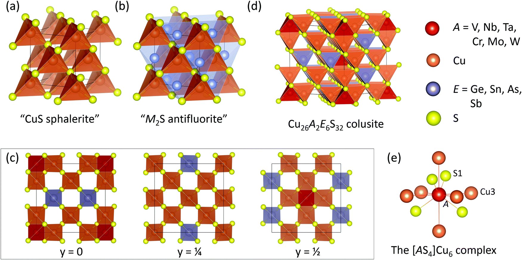 Recent Developments In High Performance Thermoelectric Sulphides An Overview Of The Promising Synthetic Colusites Journal Of Materials Chemistry C Rsc Publishing Doi 10 1039 D0tce