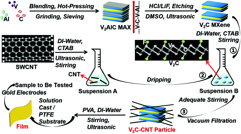 Interfacial Fluorine Migration Induced Low Leakage Conduction In Pva Based High K Composites With V 2 C Mxene Swcnt Switchboard Like Ceramic Via Ab I Journal Of Materials Chemistry C Rsc Publishing Doi 10 1039 D0tcg