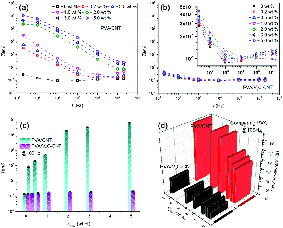 Interfacial Fluorine Migration Induced Low Leakage Conduction In Pva Based High K Composites With V 2 C Mxene Swcnt Switchboard Like Ceramic Via Ab I Journal Of Materials Chemistry C Rsc Publishing Doi 10 1039 D0tcg