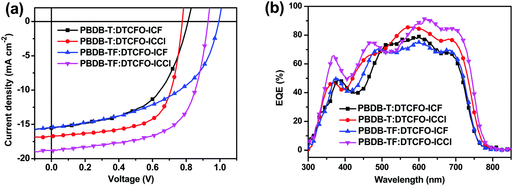Balancing Photovoltaic Parameters To Enhance Device Performance Of Fluorene Fused Heptacyclic Small Molecule Acceptors Through Varying Terminal Groups Journal Of Materials Chemistry C Rsc Publishing Doi 10 1039 D0tck