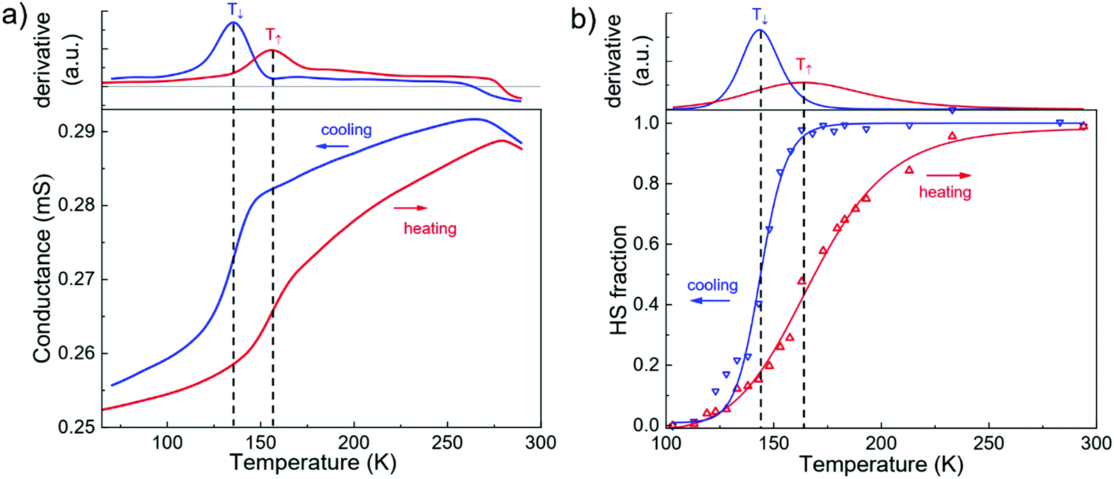 Electrical Read Out Of Light Induced Spin Transition In Thin Film Spin Crossover Graphene Heterostructures Journal Of Materials Chemistry C Rsc Publishing Doi 10 1039 D0tc052g