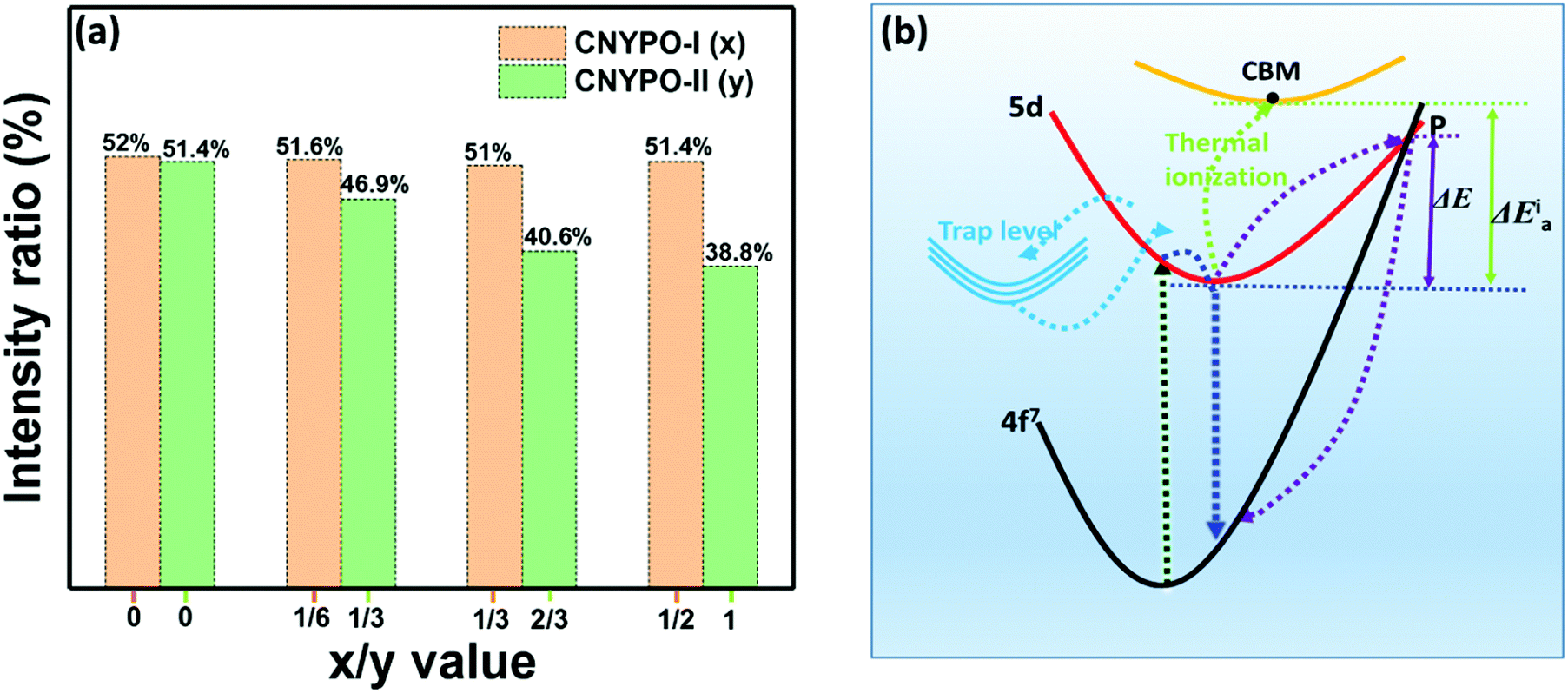 The Effect Of Local Structure On The Luminescence Of Eu 2 In Ternary Phosphate Solid Solutions By Cationic Heterovalent Substitution And Their Applic Journal Of Materials Chemistry C Rsc Publishing Doi 10 1039 D0tca