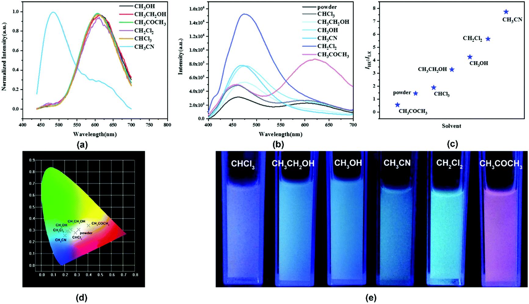 Tunable Dual Emission Luminescence From Cu I Cluster Based Mofs For Multi Stimuli Responsive Materials Journal Of Materials Chemistry C Rsc Publishing Doi 10 1039 D0tcb