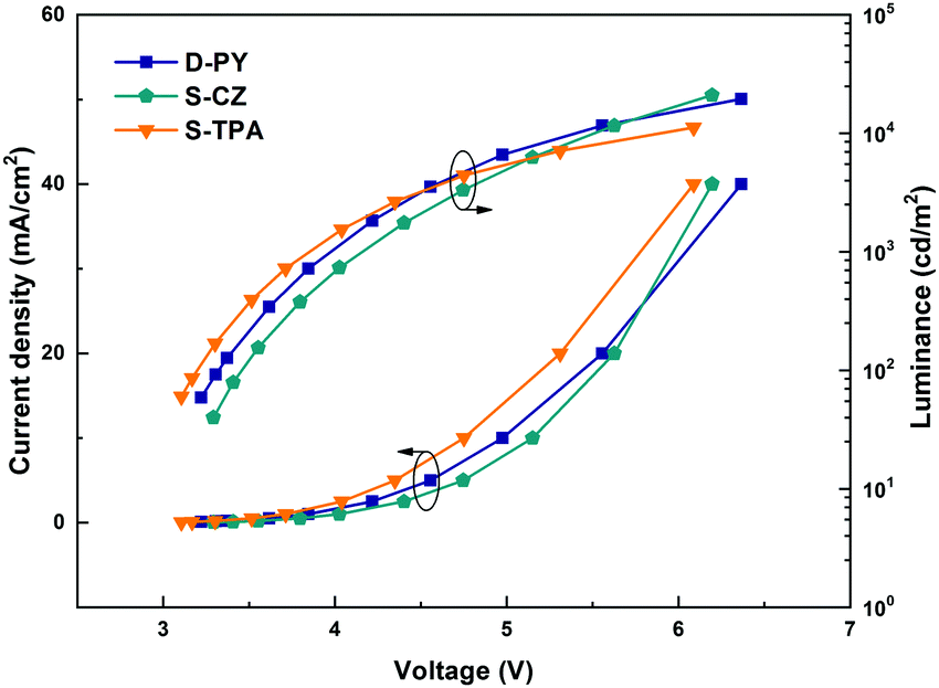 A Series Of Novel Host Materials Based On The 10 11 Dihydro 5 H Dibenzo B F Azepine Unit For Highly Efficient Green And Red Organic Light Emittin Journal Of Materials Chemistry C