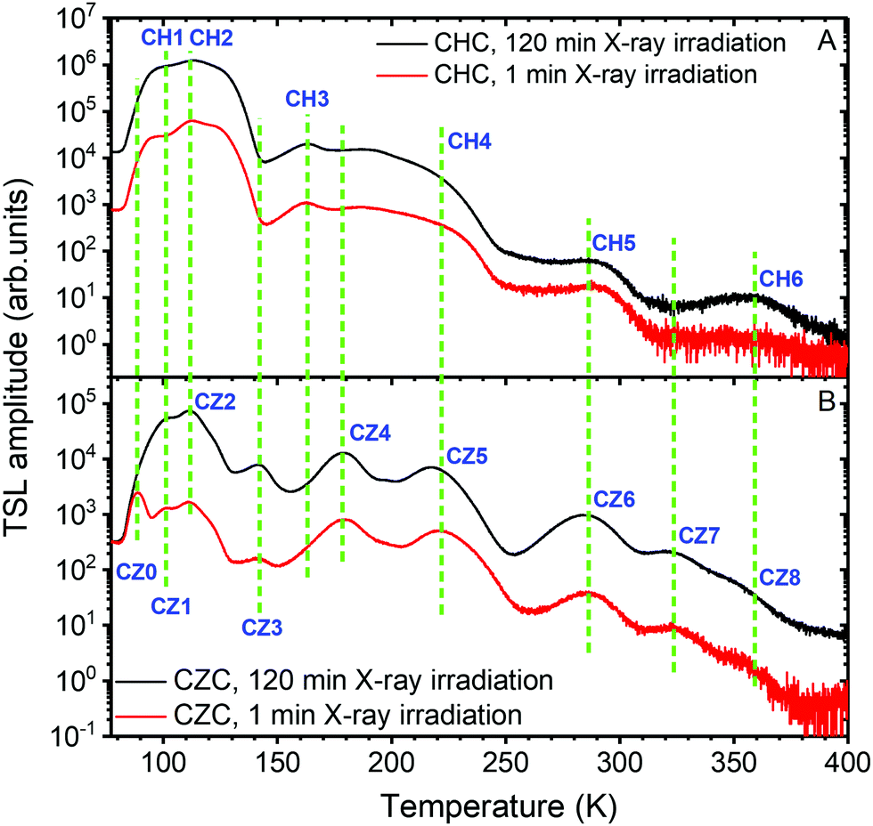 Correlation Of Emission Scintillation And Charge Trapping Properties In Cs 2 Hfcl 6 And Cs 2 Zrcl 6 Single Crystals Journal Of Materials Chemistry C Rsc Publishing Doi 10 1039 D0tc054h