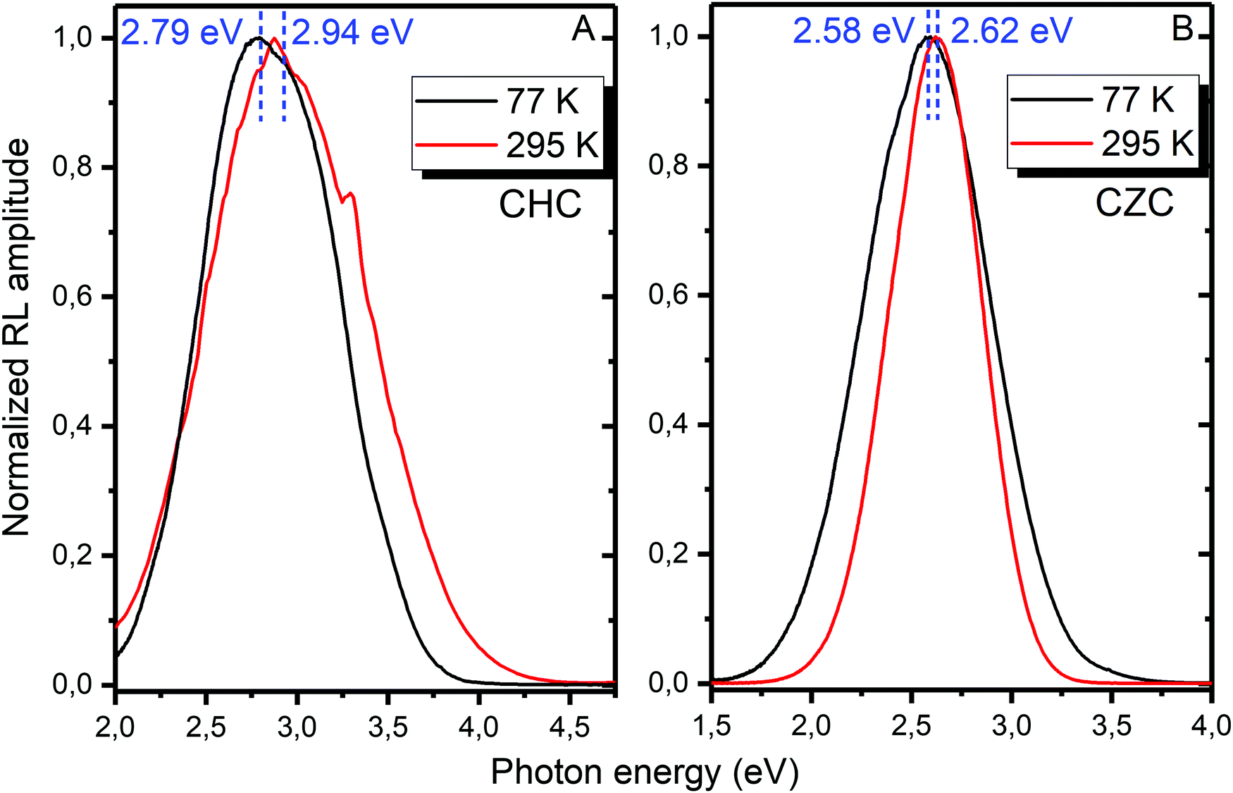 Correlation Of Emission Scintillation And Charge Trapping Properties In Cs 2 Hfcl 6 And Cs 2 Zrcl 6 Single Crystals Journal Of Materials Chemistry C Rsc Publishing Doi 10 1039 D0tc054h