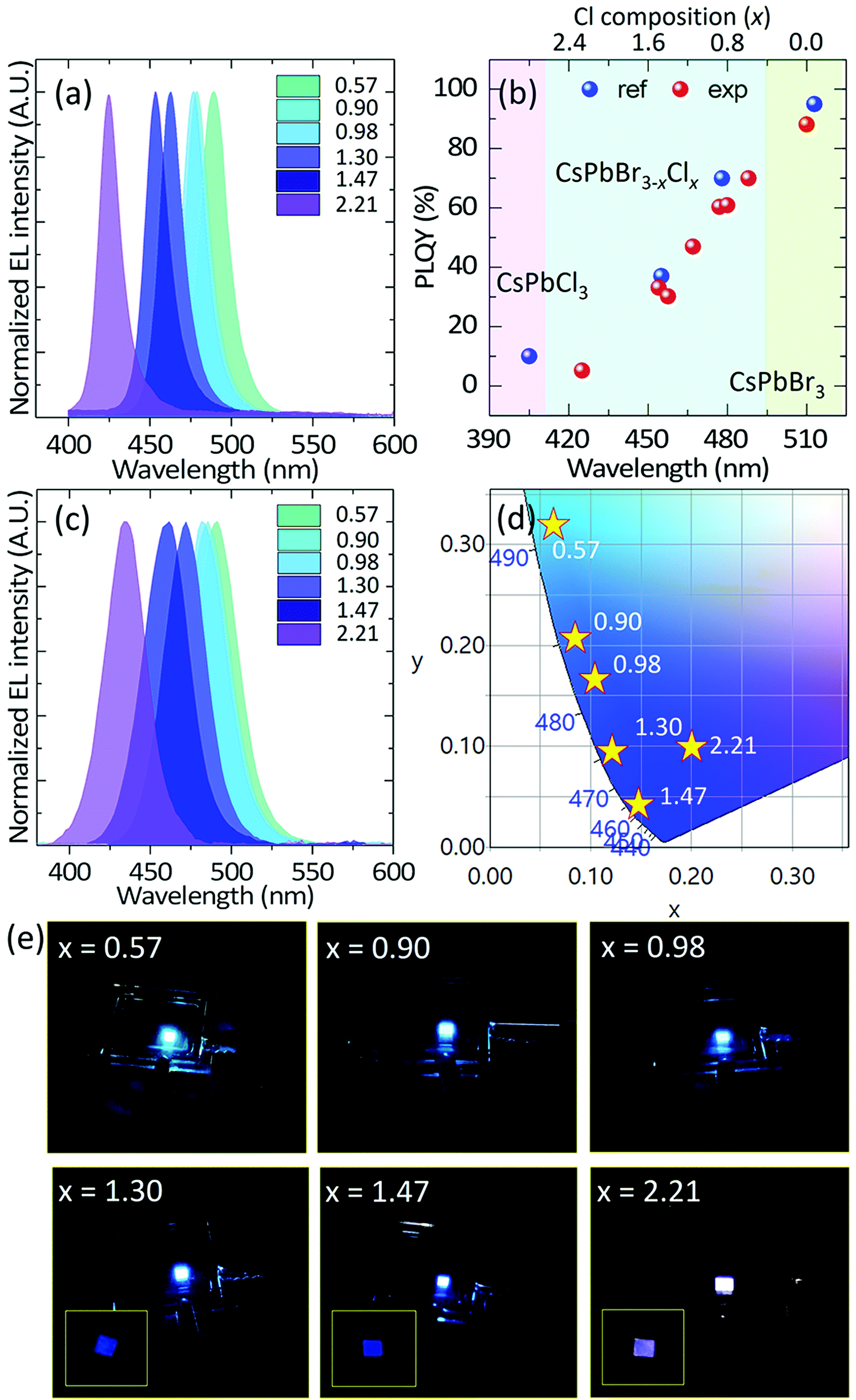 Luminance efficiency roll-off mechanism in CsPbBr 3−x Cl x mixed 
