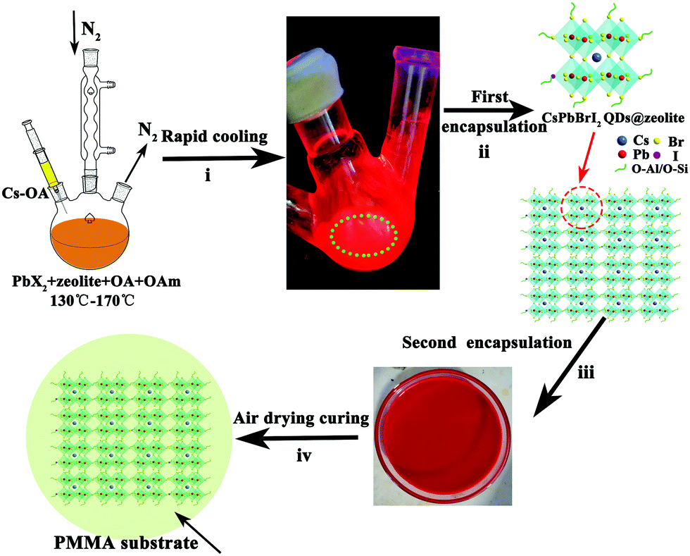 Ultrastable And High Colour Rendering Index Wleds Based On Cspbbri 2 Nanocrystals Prepared By A Two Step Facile Encapsulation Method Journal Of Materials Chemistry C Rsc Publishing Doi 10 1039 D0tce