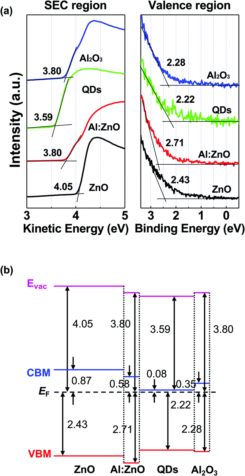 Improving The Photodetection And Stability Of A Visible Light Qds Zno Phototransistor Via An Al 2 O 3 Additional Layer Journal Of Materials Chemistry C Rsc Publishing Doi 10 1039 D0tcj