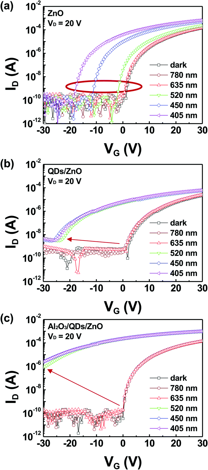 Improving The Photodetection And Stability Of A Visible Light Qds Zno Phototransistor Via An Al 2 O 3 Additional Layer Journal Of Materials Chemistry C Rsc Publishing Doi 10 1039 D0tcj