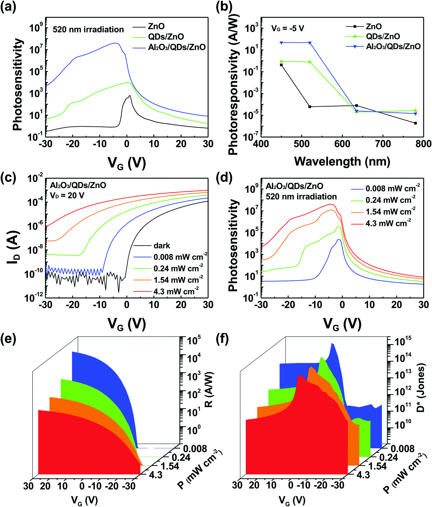 Improving The Photodetection And Stability Of A Visible Light Qds Zno Phototransistor Via An Al 2 O 3 Additional Layer Journal Of Materials Chemistry C Rsc Publishing Doi 10 1039 D0tc05626j