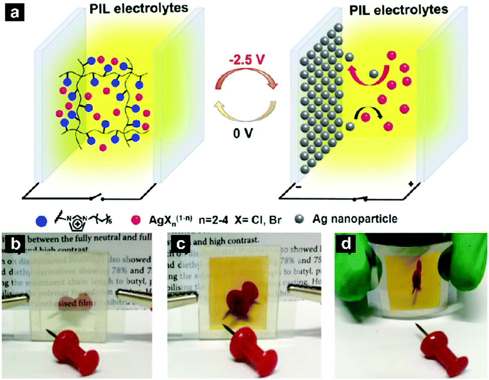 Recent Advances In Poly Ionic Liquid S For Electrochromic Devices Journal Of Materials Chemistry C Rsc Publishing Doi 10 1039 D0tcc