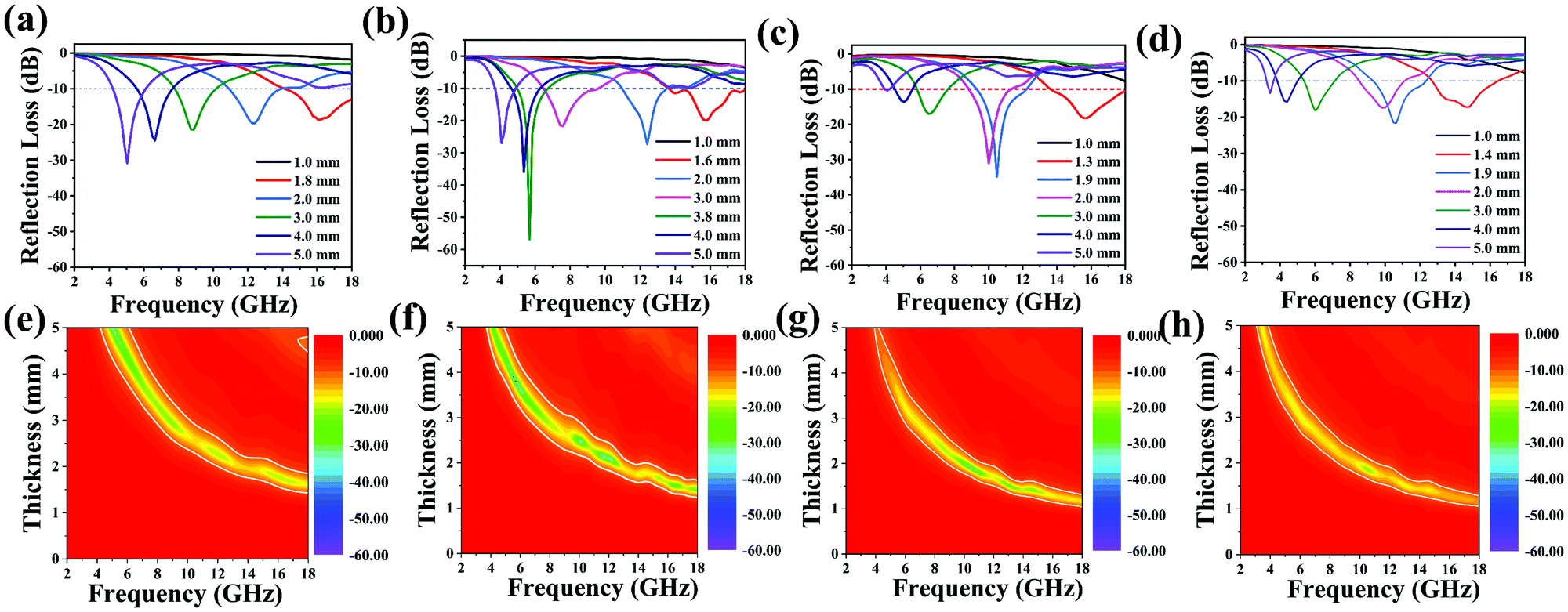 Improved Microwave Absorption Performance Of Double Helical C Co Cnt Nanocomposite With Hierarchical Structures Journal Of Materials Chemistry C Rsc Publishing Doi 10 1039 D0tcd