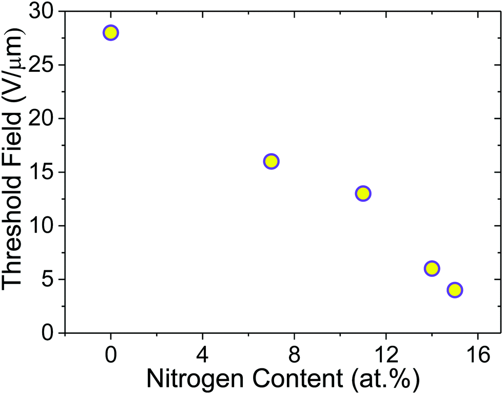 The rise of carbon materials for field emission - Journal of 