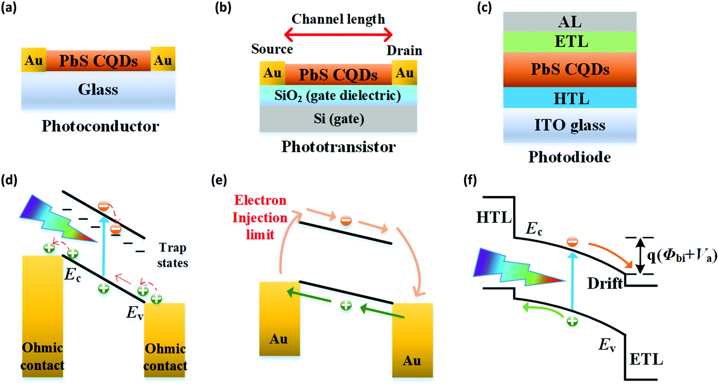 Infrared Colloidal Quantum Dots For Photoelectric Conversion Devices Journal Of Materials Chemistry C Rsc Publishing Doi 10 1039 D0tc05902a