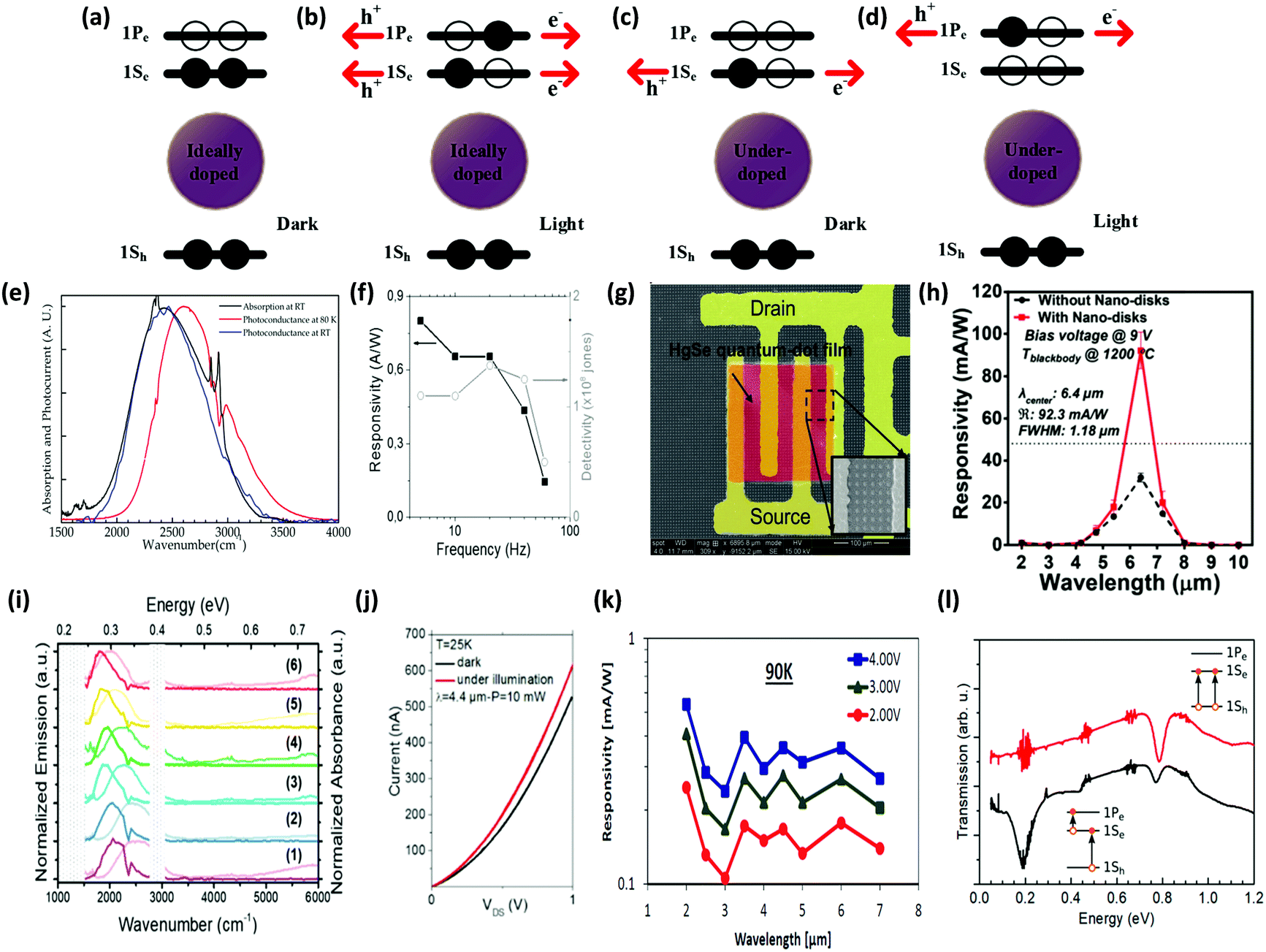 Infrared colloidal quantum dots for photoelectric conversion