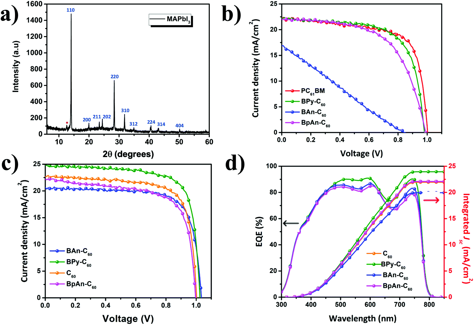 The Role Of Fullerene Derivatives In Perovskite Solar Cells Electron Transporting Or Electron Extraction Layers Journal Of Materials Chemistry C Rsc Publishing Doi 10 1039 D0tcj