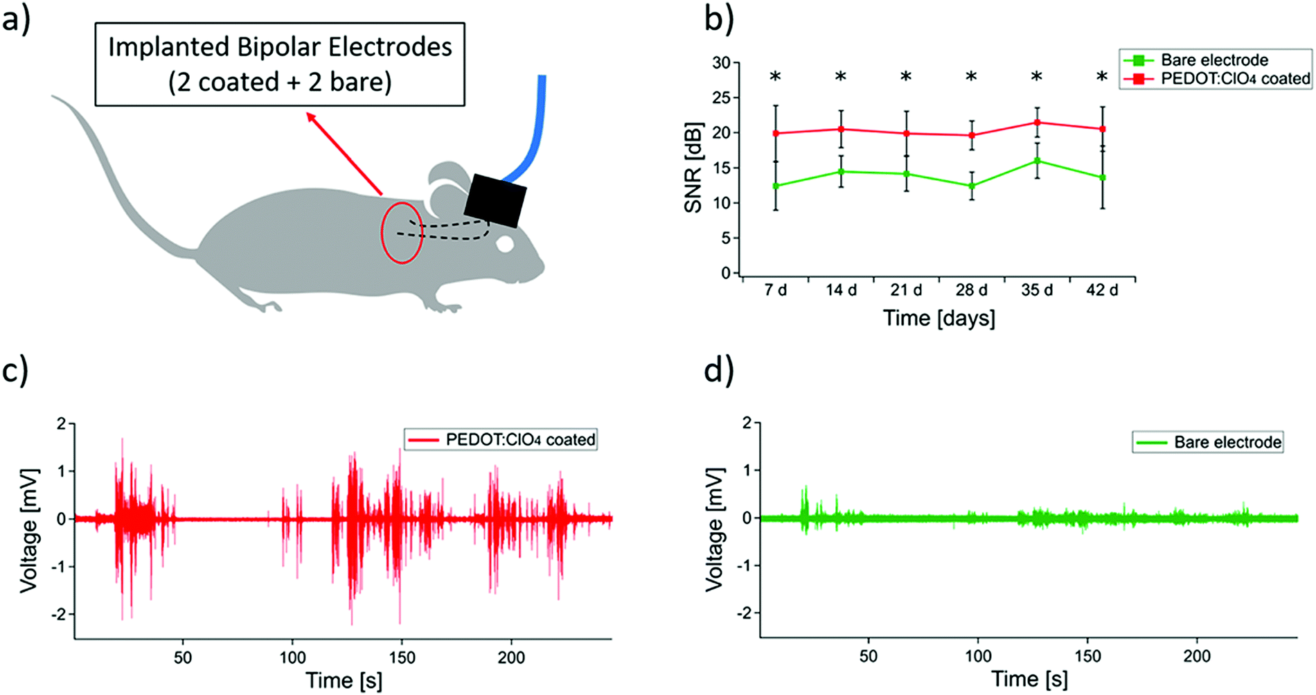 Neural and electromyography PEDOT electrodes for invasive