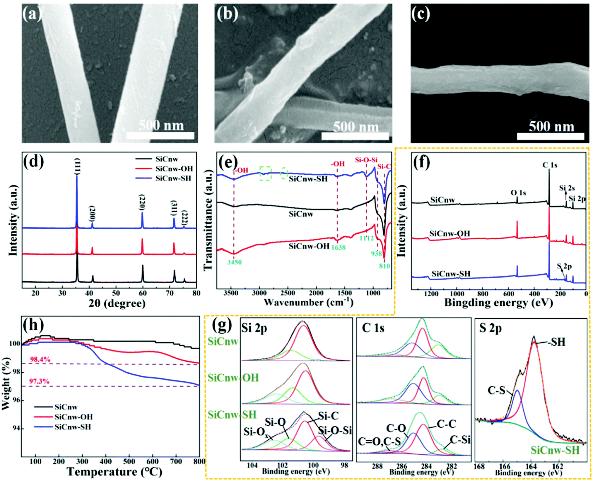 Achieving Significant Thermal Conductivity Improvement Via Constructing Vertically Arranged And Covalently Bonded Silicon Carbide Nanowires Natural Ru Journal Of Materials Chemistry C Rsc Publishing Doi 10 1039 D1tcb