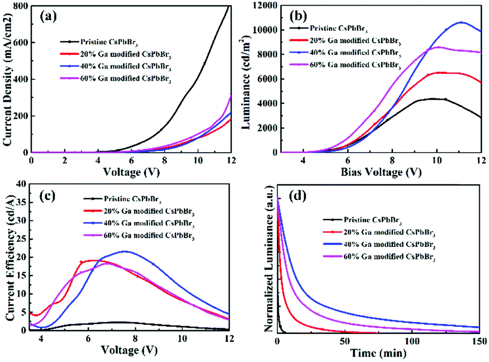 Effective defect passivation of CsPbBr 3 quantum dots using