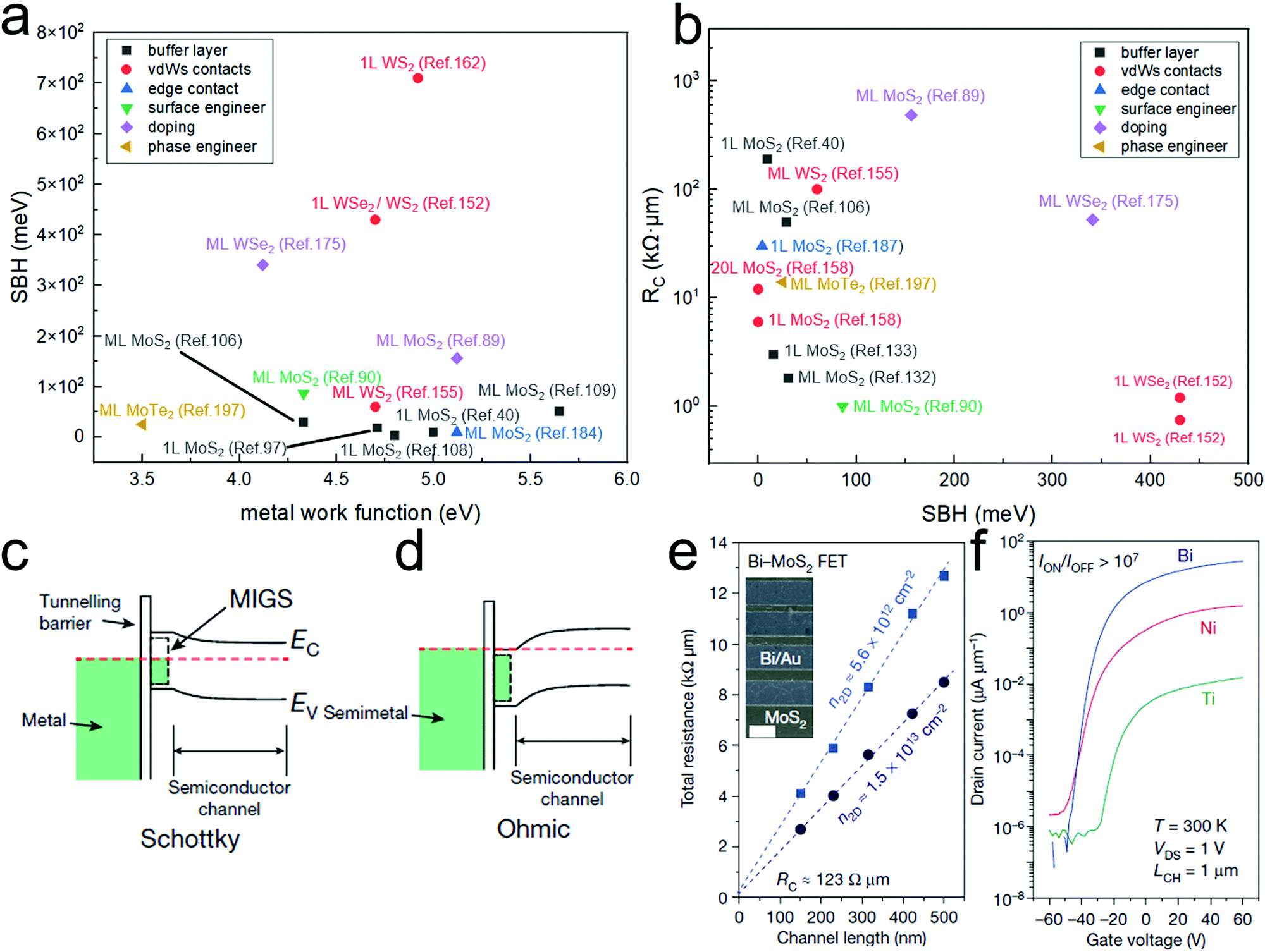 Fermi-level depinning of 2D transition metal dichalcogenide 