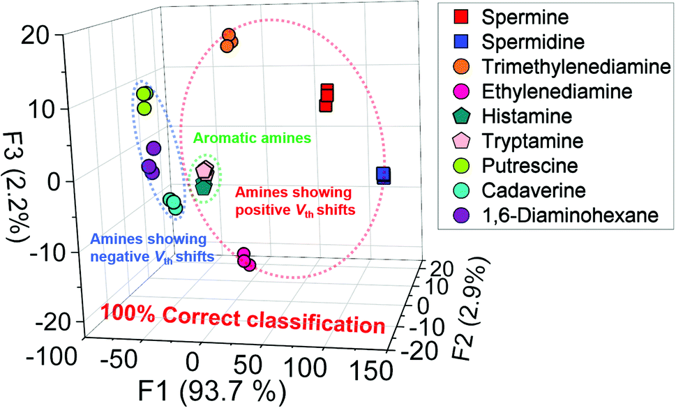 Detection Of Polyamines By An Extended Gate Type Organic Transistor Functionalized With A Carboxylate Attached 1 3 4 Thiadiazole Derivative Journal Of Materials Chemistry C Rsc Publishing Doi 10 1039 D1tcg