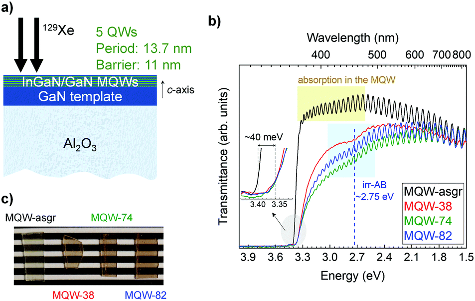 Exploring swift-heavy ion irradiation of InGaN/GaN multiple