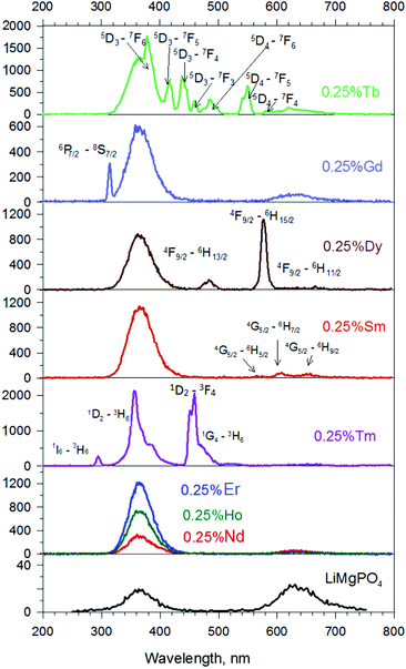 On The Energy Transfer In Limgpo 4 Doped With Rare Earth Elements Journal Of Materials Chemistry C Rsc Publishing Doi 10 1039 D1tcc