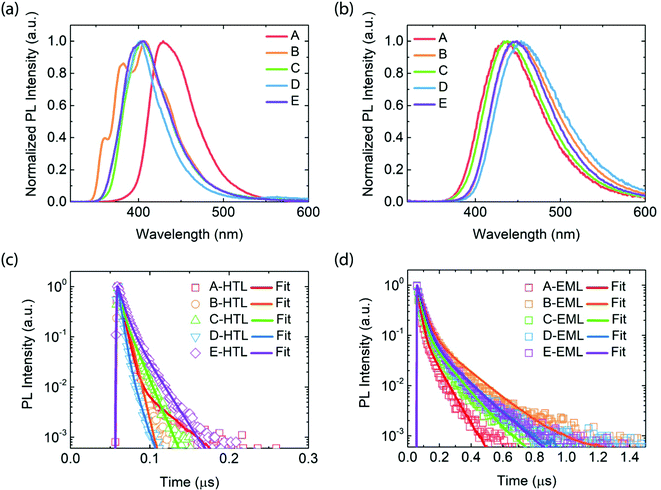 Structural Effect Of Phenylcarbazole Based Molecules On The Exciplex Forming Co Host System To Achieve Highly Efficient Phosphorescent Oleds With Low Journal Of Materials Chemistry C Rsc Publishing Doi 10 1039 D1tcc