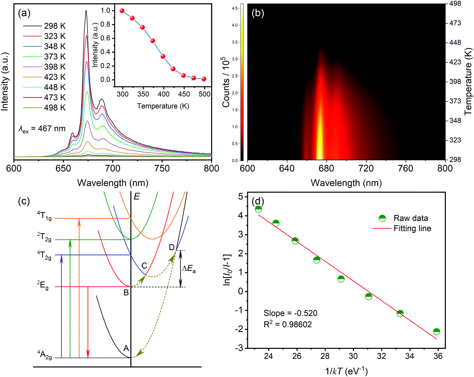 A novel inequivalent double-site substituted red phosphor Li 4 