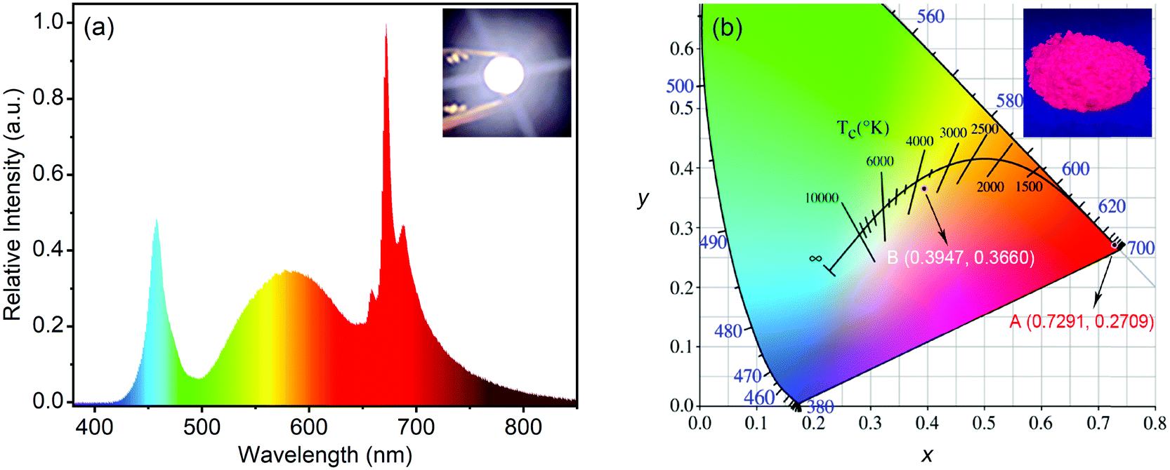 A novel inequivalent double-site substituted red phosphor Li 4 