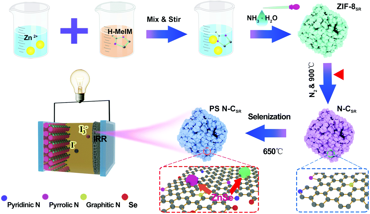 Dual-phase zinc selenide in situ encapsulated into size-reduced ZIF-8  derived selenium and nitrogen co-doped porous carbon for efficient  triiodide red ... - Journal of Materials Chemistry C (RSC Publishing)  DOI:10.1039/D1TC02734D