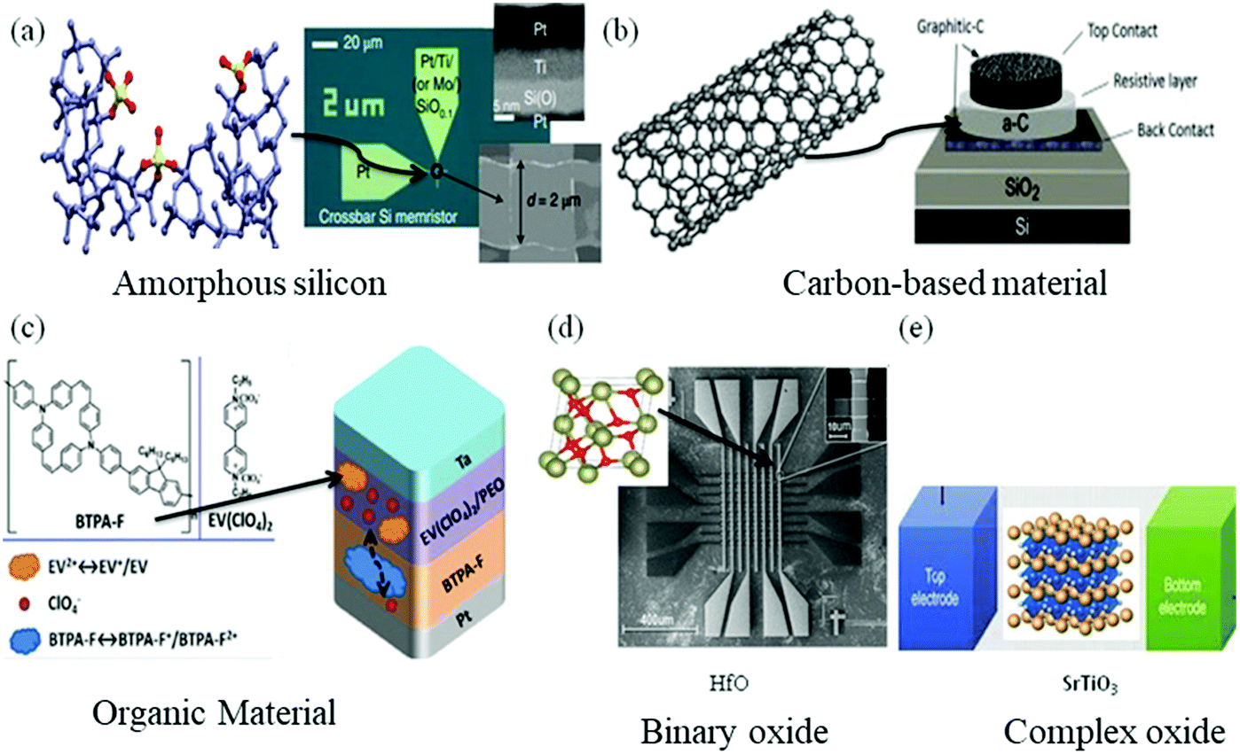 Oxide-based resistive switching-based devices: fabrication, influence  parameters and applications - Journal of Materials Chemistry C (RSC  Publishing) DOI:10.1039/D1TC03420K