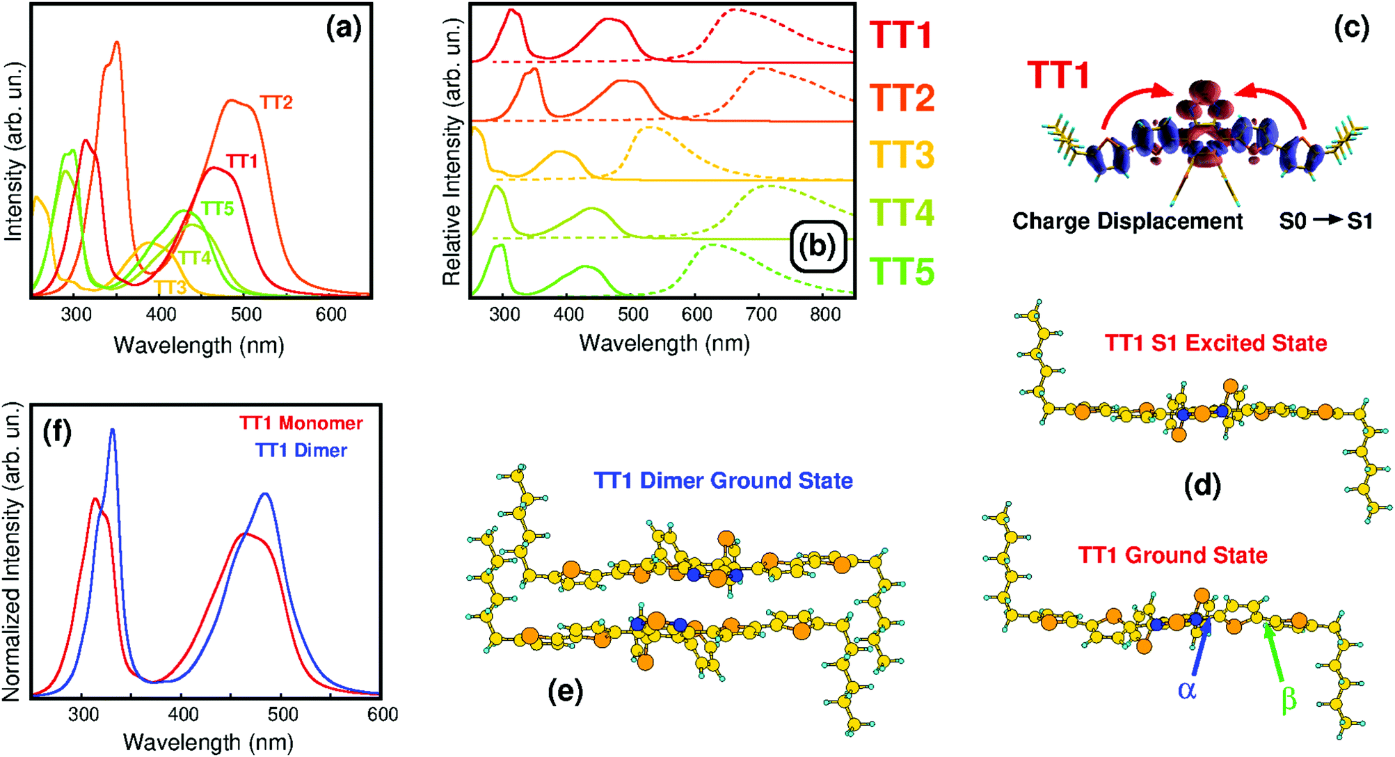 Sustainable by design, large Stokes shift benzothiadiazole derivatives for  efficient luminescent solar concentrators - Journal of Materials Chemistry  C (RSC Publishing) DOI:10.1039/D1TC03536C