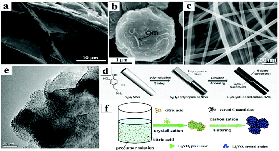 A Li 3 VO 4 micro/nanoscale anode with fast ion transportation for 