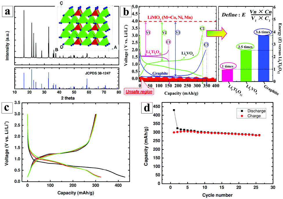 A Li 3 VO 4 micro/nanoscale anode with fast ion transportation for 