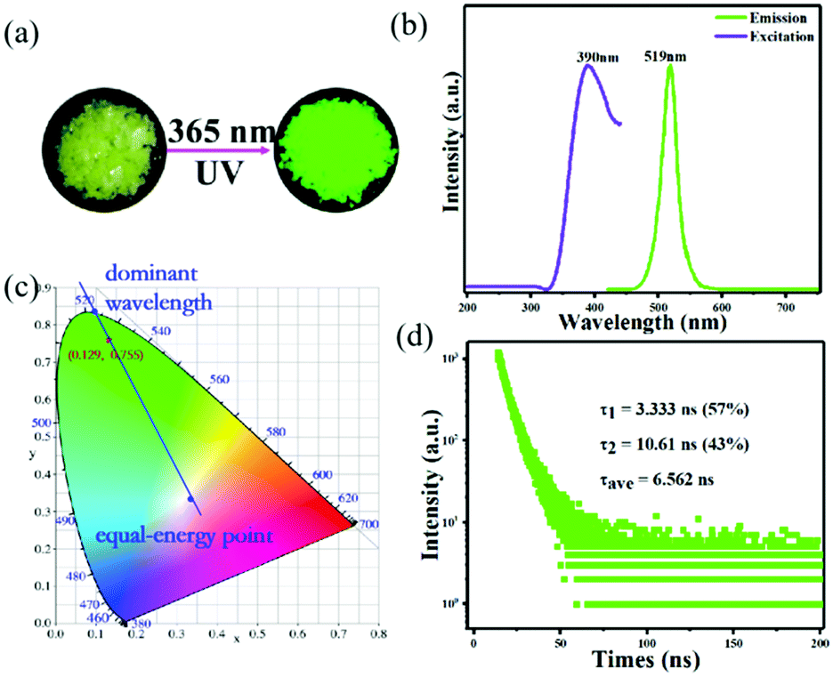 Ultrapure green light emission in one-dimensional hybrid lead 