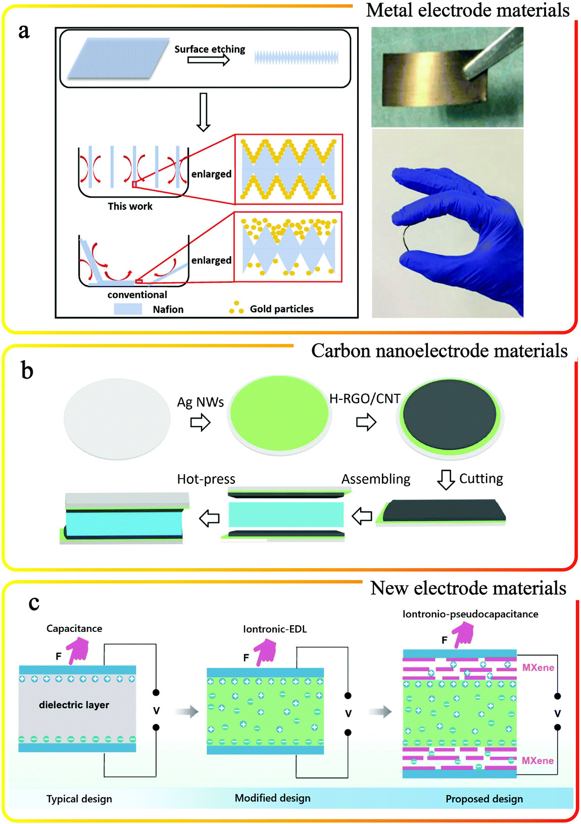 Ionic flexible force sensors and their potential applications 