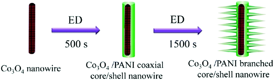 Electrochemical Construction Of Functional Polymers And Their Application Advances In Lithium Batteries Journal Of Materials Chemistry C Rsc Publishing Doi 10 1039 D1tcf