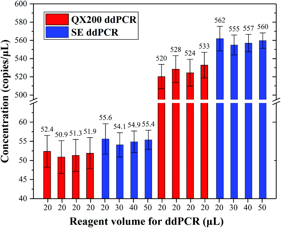 Massive Droplet Generation For Digital Pcr Via A Smart Step Emulsification Chip Integrated In A Reaction Tube Analyst Rsc Publishing