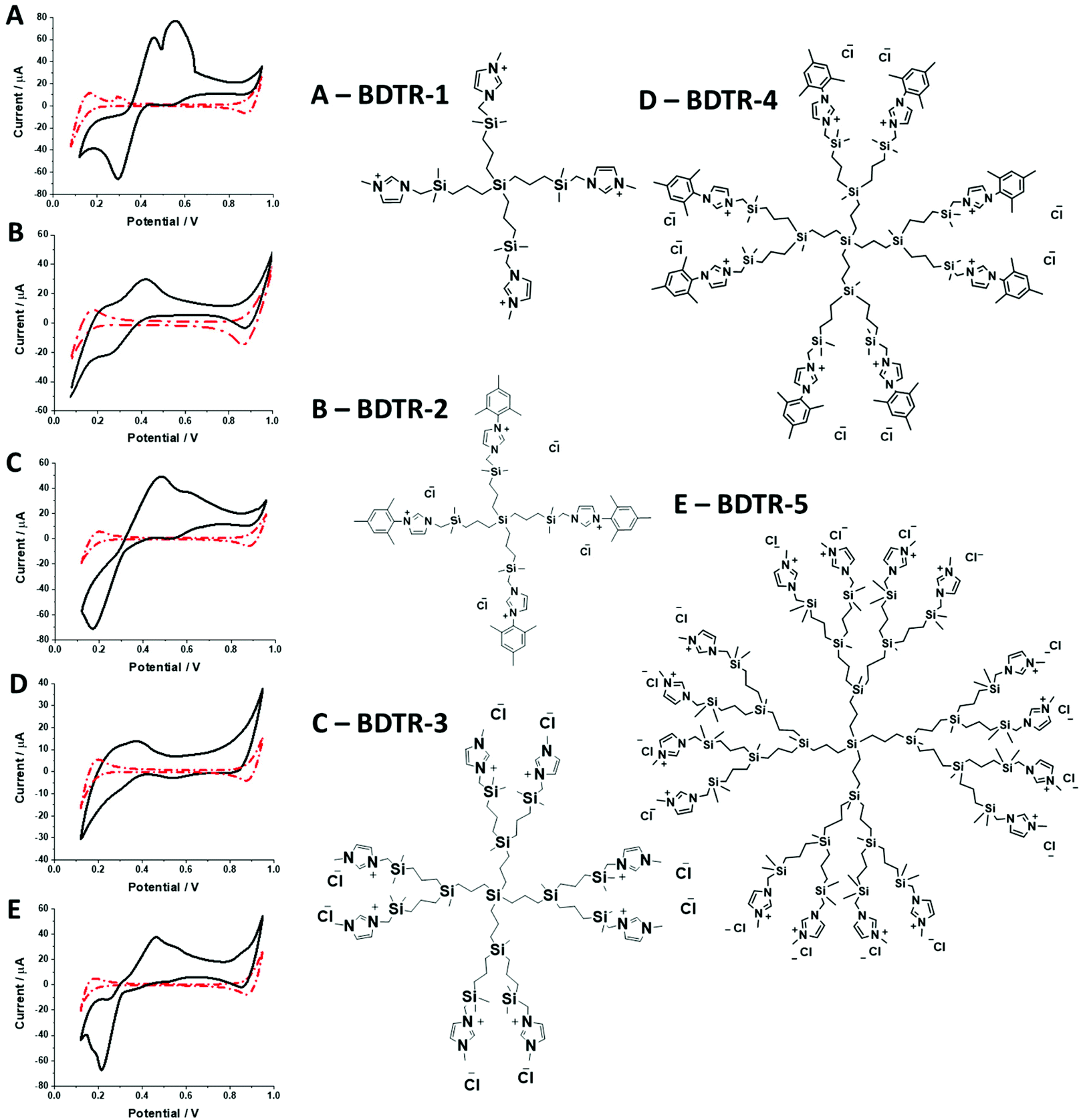 Electroanalytical Study Of Five Carbosilane Dendrimers At The Interface Between Two Immiscible Electrolyte Solutions Analyst Rsc Publishing