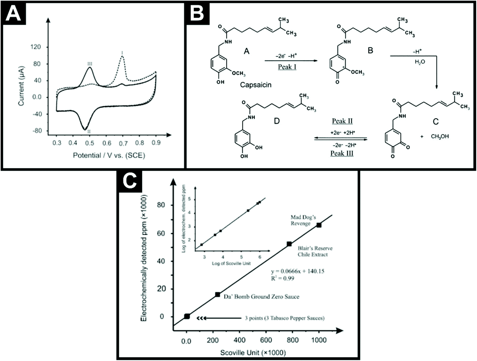 Electroanalytical Overview The Pungency Of Chile And Chilli Products Determined Via The Sensing Of Capsaicinoids Analyst Rsc Publishing