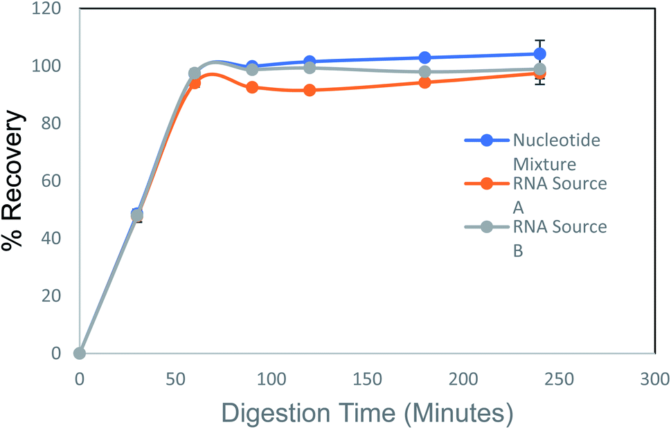 Complete Enzymatic Digestion Of Double Stranded Rna To Nucleosides Enables Accurate Quantification Of Dsrna Analytical Methods Rsc Publishing