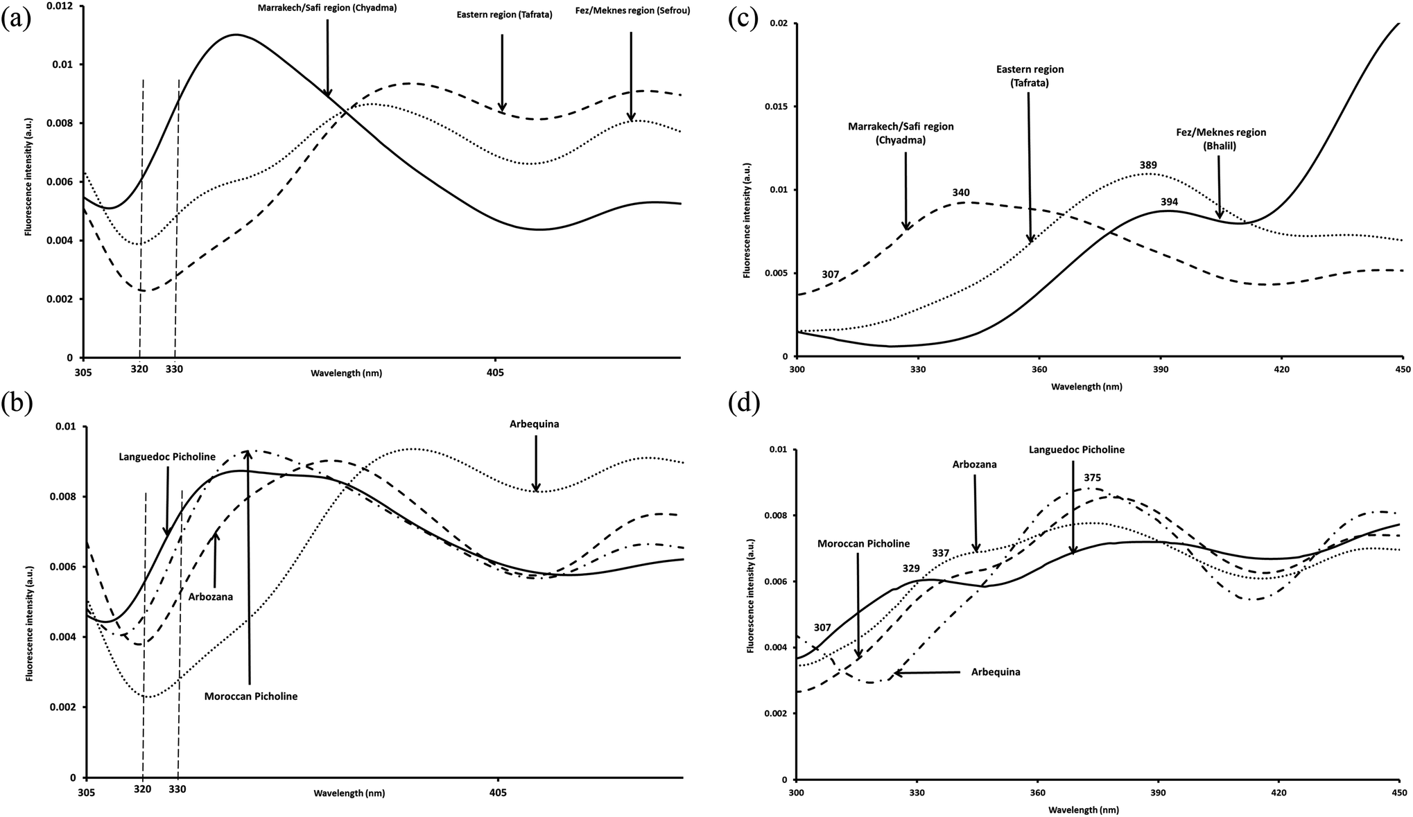 A Preliminary Study On The Potential Of Front Face Fluorescence Spectroscopy For The Discrimination Of Moroccan Virgin Olive Oils And The Prediction Of Their Quality Analytical Methods Rsc Publishing