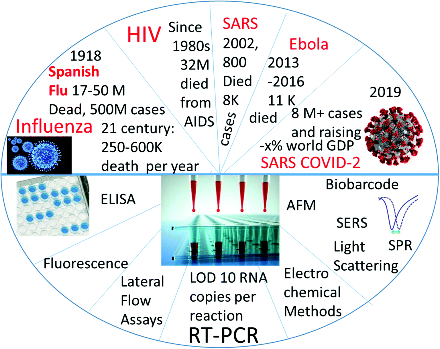 Detection of RNA viruses from influenza and HIV to Ebola and SARS-CoV-2 ...