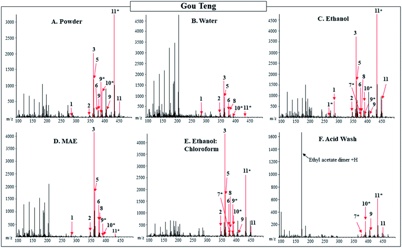 Evaluation of extraction methods for pharmacologically active compounds ...