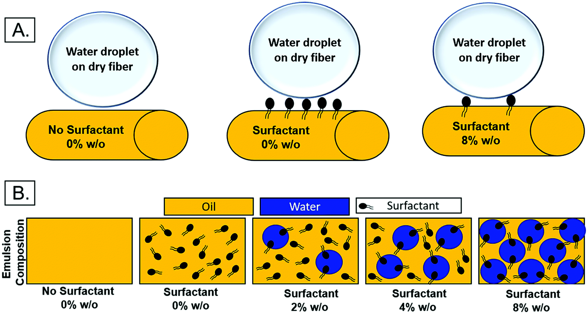 Surfactant location and internal phase volume fraction dictate emulsion